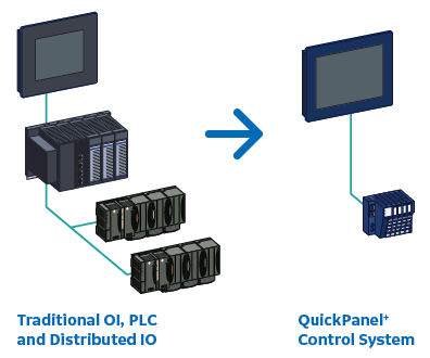 Interface opérateur QuickPanel+™ combinant automate et IHM